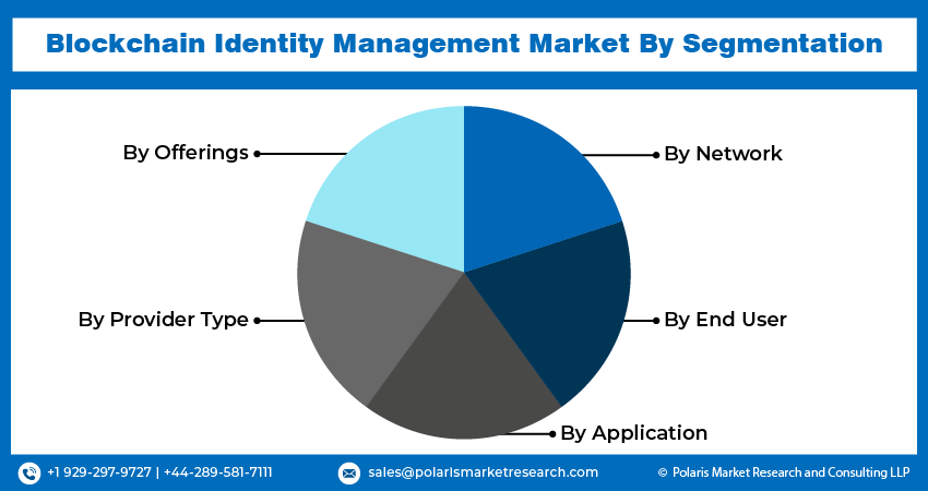 Blockchain Identity Management Market size